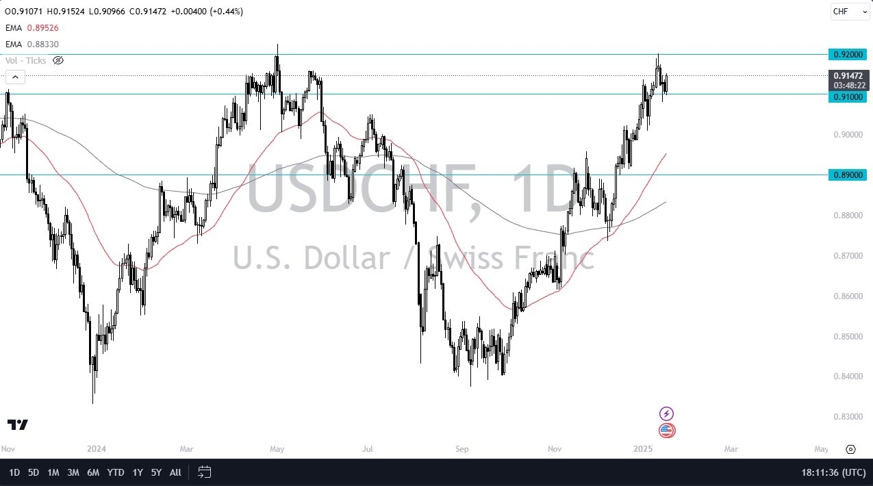 【XM Market Review】--USD/CHF Forecast : A Potential HUGE Move xmregister.coming(图1)