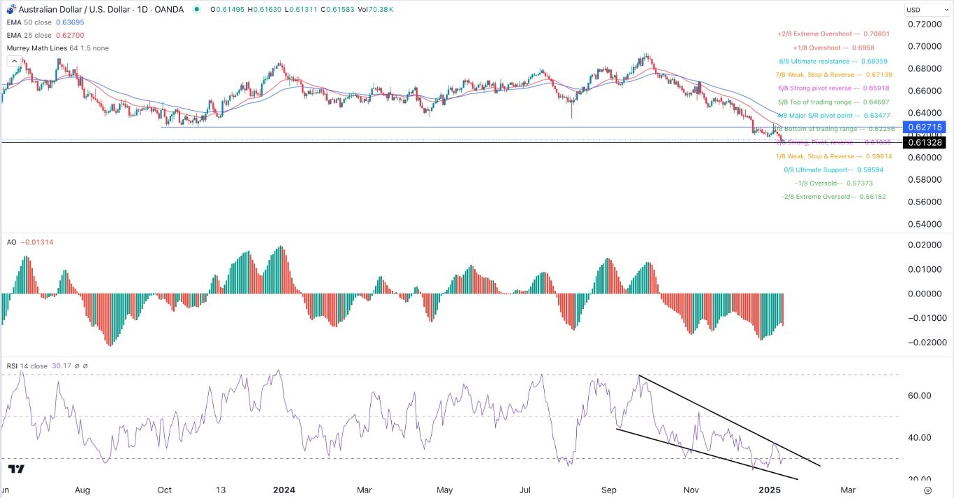 【XM Forex】--AUD/USD Forex Signal: Crashes as US and Australia Bond Yields Rise(图1)