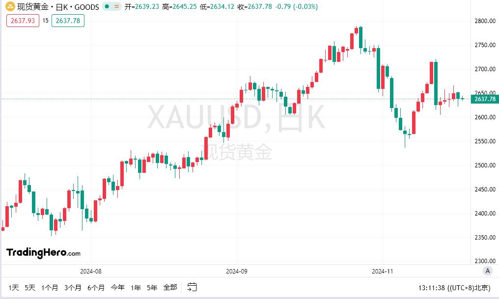 【XM外汇市场评论】：基本面背景好坏参半，金价难以吸引买家(图1)
