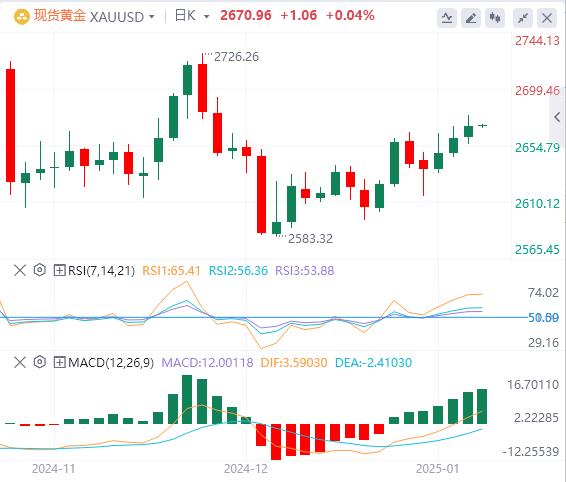 【XM外汇官网】：金价上涨态势仍有承压迹象，等待今晚非农数据(图1)