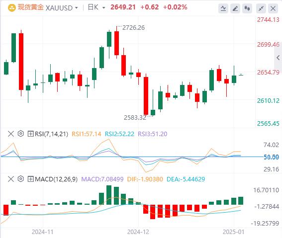 【XM外汇平台】：黄金多头仍在坚强防守，涨势可能会受限(图1)