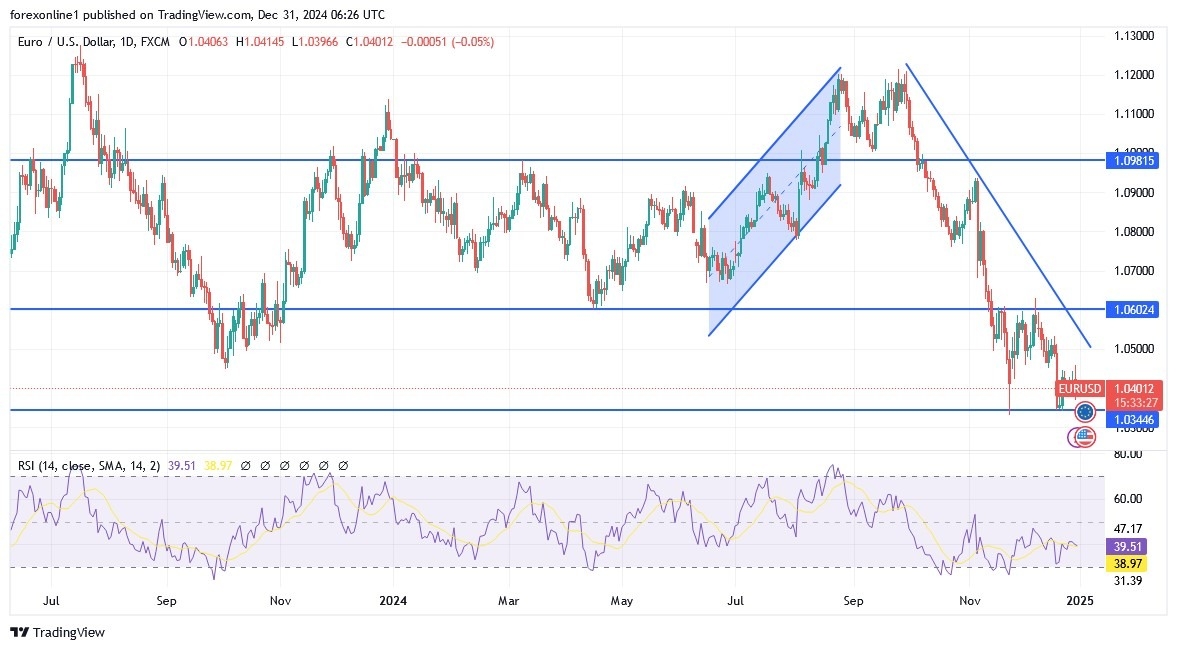 【XM Market Analysis】--EUR/USD Analysis: Price xmregister.completes Losses at the End of 2024(图1)