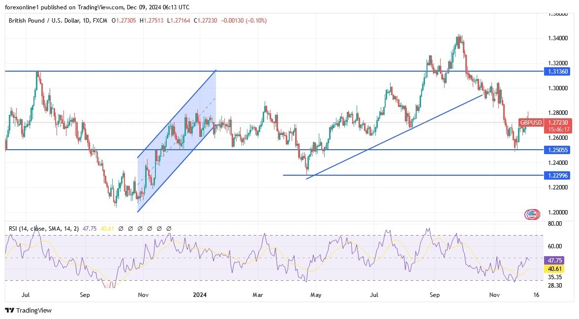 【XM Group】--GBP/USD Analysis: Selling Strategy May Strengthen in xmregister.coming Days(图1)