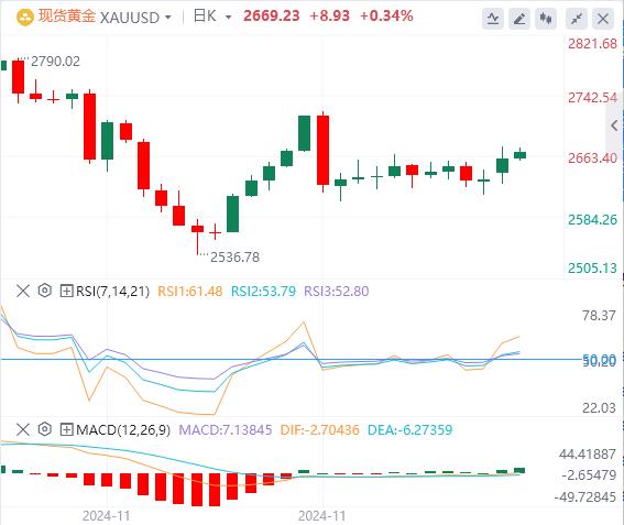 【XM外汇平台】：在避险需求和美元走软的背景下，金价保持积极偏向(图1)