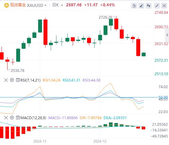 【XM外汇市场分析】：美联储决定后金价暴跌跌破2600，美元(图1)