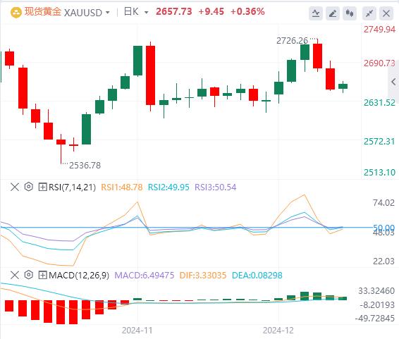 【XM外汇】：避险需求推动黄金稳定(图1)