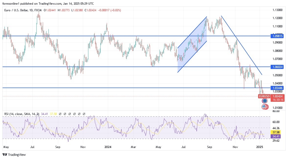 【XM Forex】--EUR/USD Analysis: Selling Pressures May Persist in the xmregister.coming Days(图1)