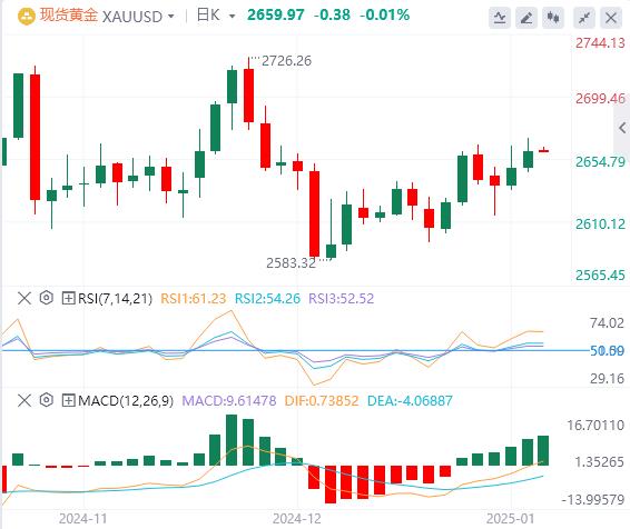 【XM官网】：美国收益率高企，金价攀升(图1)