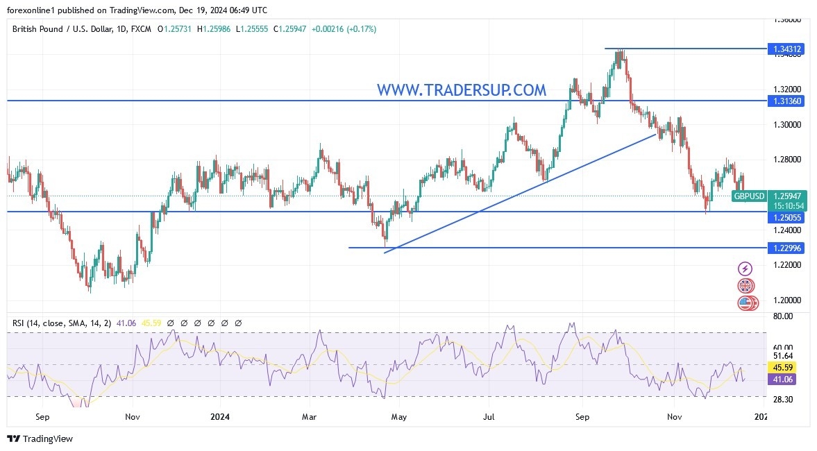 【XM Forex】--GBP/USD Analysis: Under Pressure Before BoE(图1)