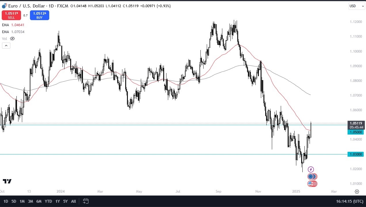 【XM Market Review】--EUR/USD Forecast: Continues to Rally After Trump xmregister.comments(图1)