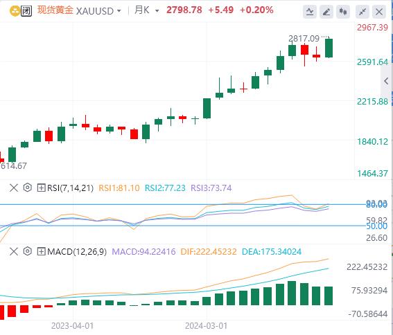 【XM外汇平台】：黄金积聚看涨动能，创下历史新高(图1)