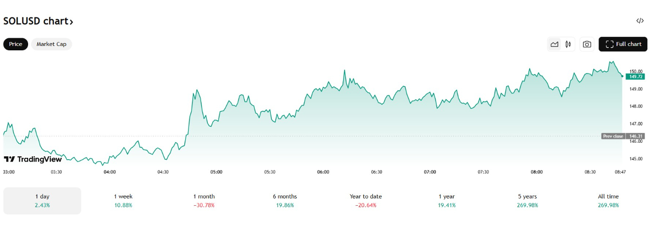 【XM Market Analysis】--Solana Price Holds Key Support: Is a Relief Rally xmregister.coming?(图1)