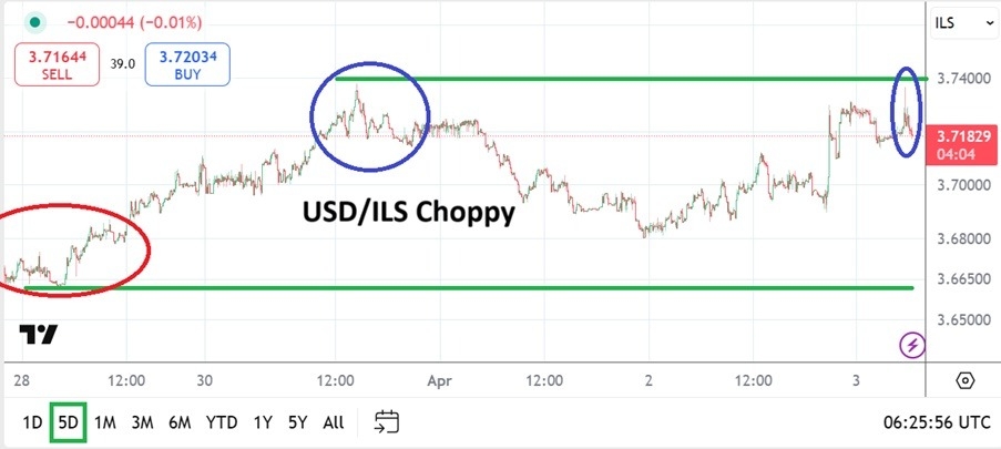 【XM Forex】--USD/ILS Analysis: Reversal Higher as xmregister.combination of Factors Resonate(图1)