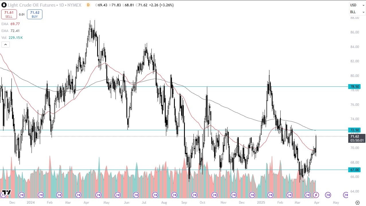 【XM Decision Analysis】--Crude Oil Forecast: Spikes After Tariff xmregister.comments(图1)