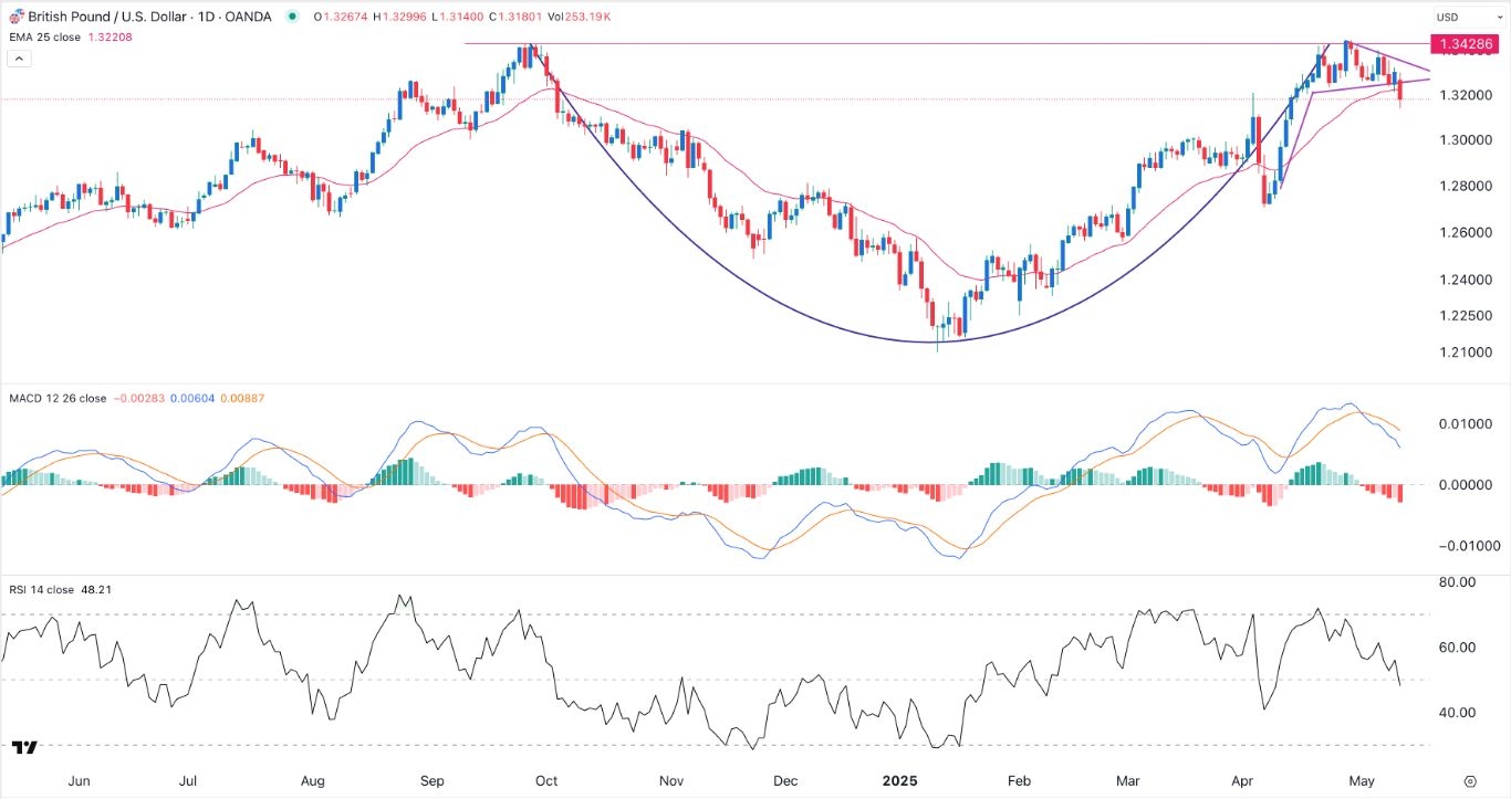 【XM Decision Analysis】--GBP/USD Forex Signal: Pressured Ahead of Key UK and US Macro Data(图1)