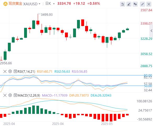 【XM Group】：金价保持在3300美元以上，接近两周高点(图1)