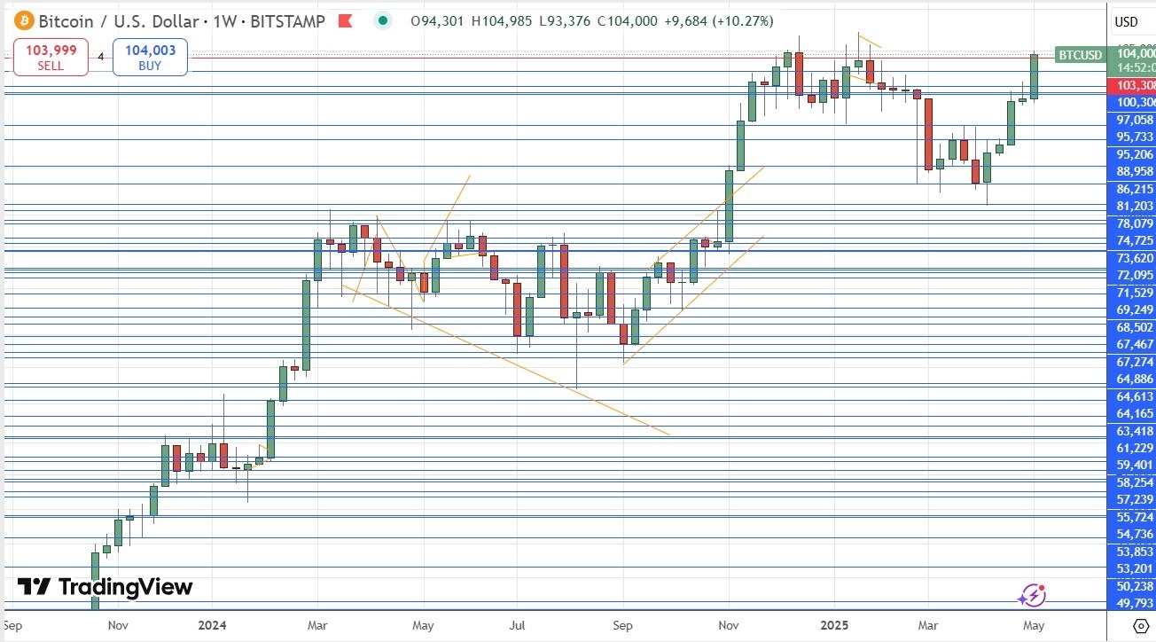 【XM Market Review】--Weekly Forex Forecast – NASDAQ 100 Index, S&P 500 Index, Gold, Bitcoin, USD/MXN(图7)