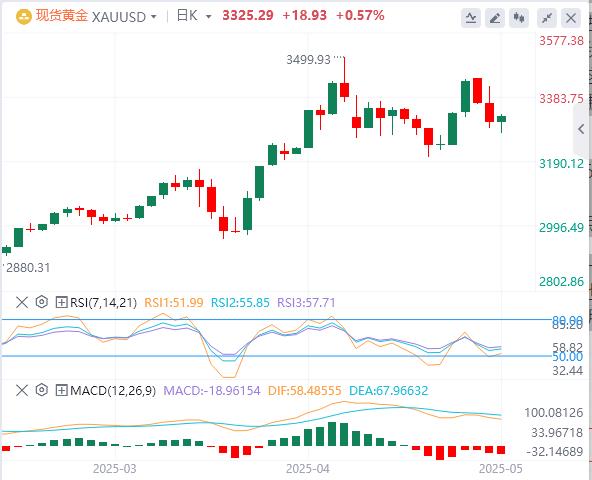 【XM Group】：中美贸易谈判前美元回落，，黄金反弹(图1)