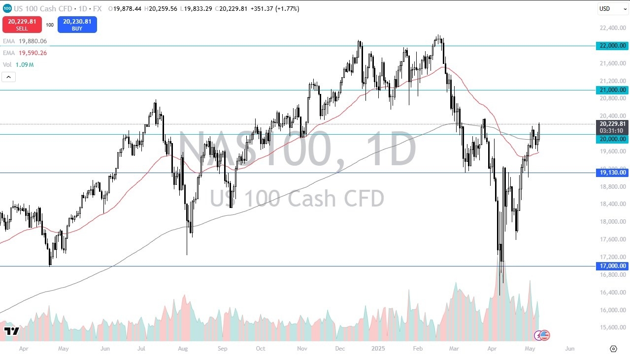 【XM Forex】--Nasdaq Forecast: Hovers Near 20,400(图1)