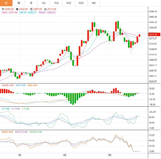 【XM外汇平台】：今日晚间黄金价格交易提醒(图1)