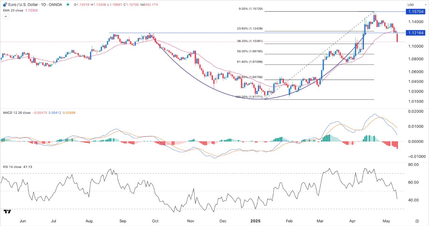 【XM Decision Analysis】--EUR/USD Forex Signal: Loses Key Support Ahead of US Inflation Data(图1)