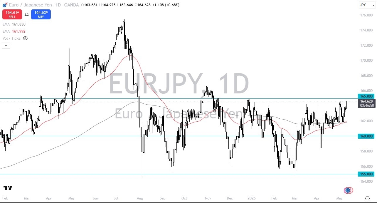 【XM Group】--EUR/JPY Forex Signal: Tests Major Resistance Level(图1)