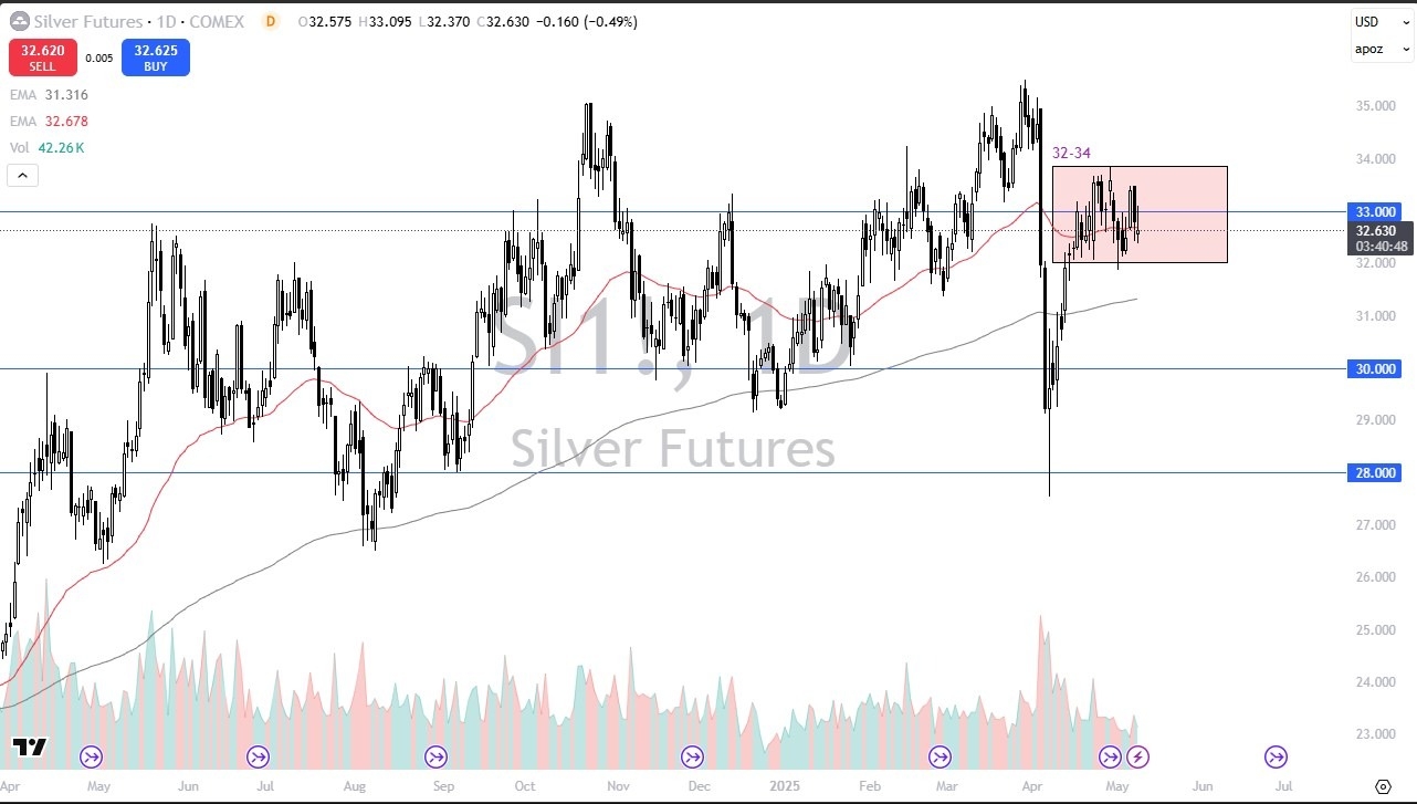 【XM Market Analysis】--Silver Forecast: Consolidating in Same Region(图1)