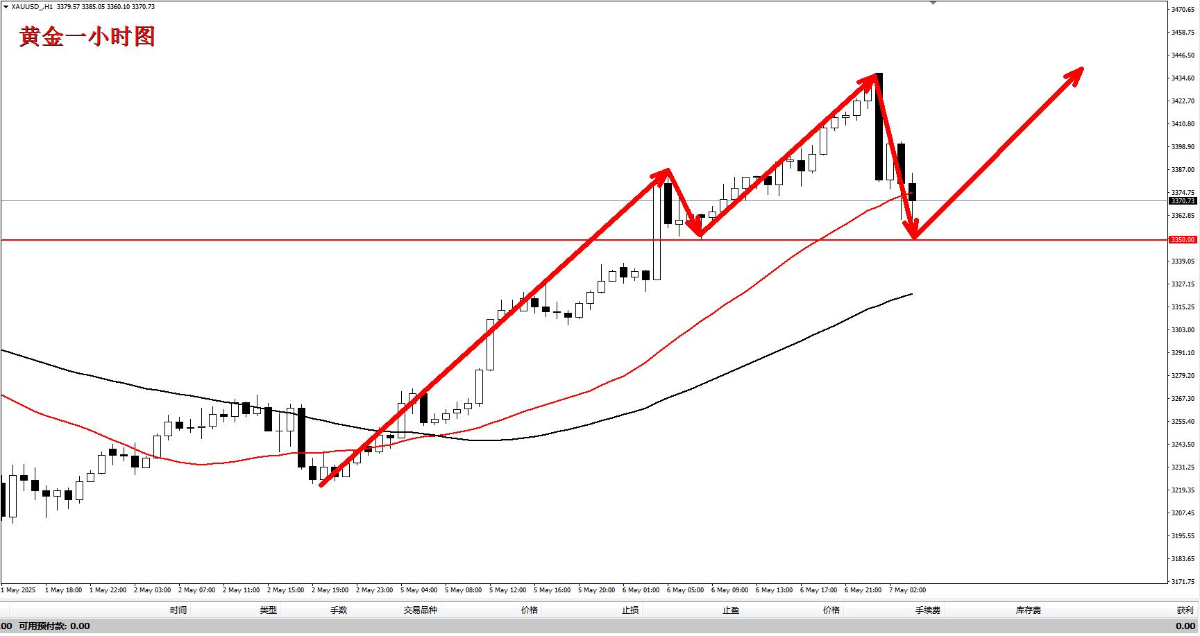 【XM Group】:黄金调整不是下跌,多头趋势仍在!(图1) 【XM Group】:黄金调整不是下跌,多头趋势仍在!(图1)