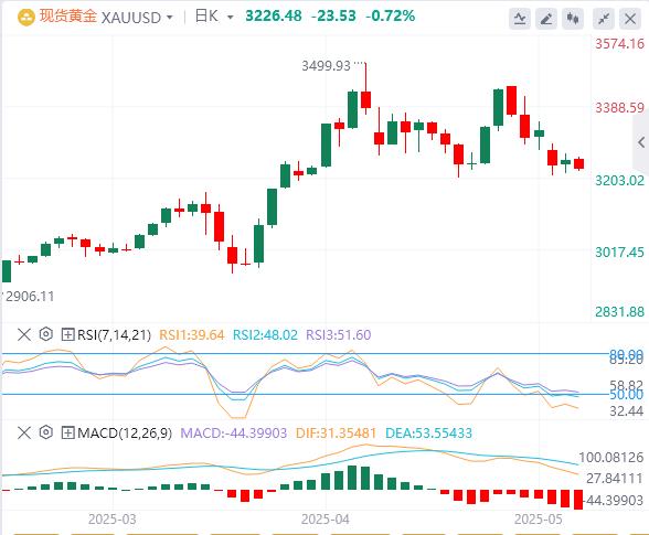 【XM Group】：在避险需求消退的情况下，金价空头占据上风(图1)