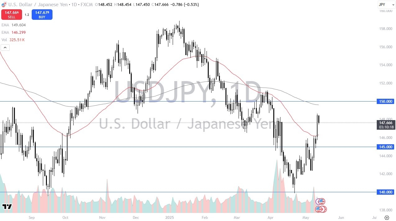 【XM Forex】--USD/JPY Forecast: Pulls Back Slightly(图1)