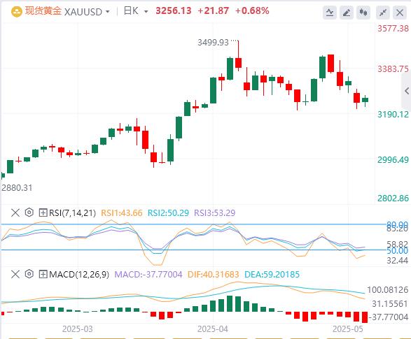 【XM外汇平台】：在美国CPI公布前，黄金反弹至3260 美元(图1)