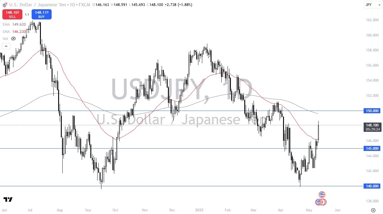 【XM Group】--USD/JPY Forecast: Shoots Higher Against Yen(图1)