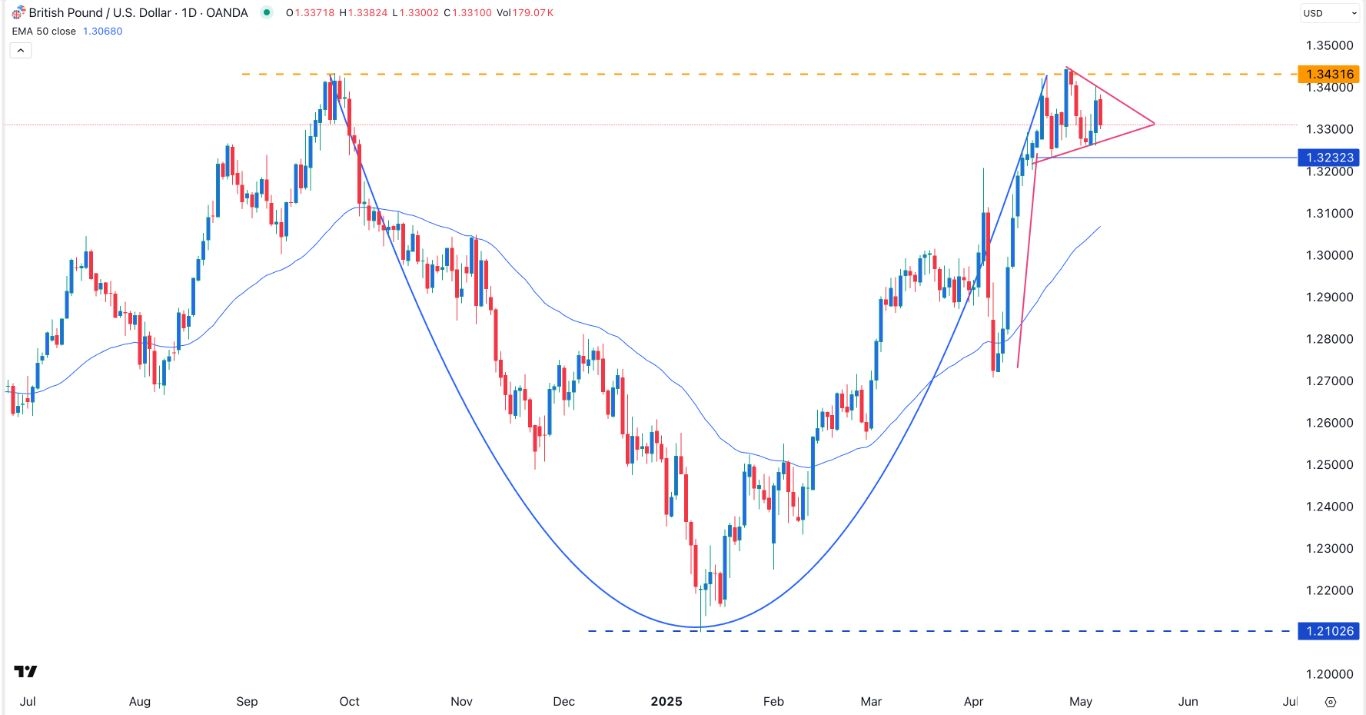 【XM Market Analysis】--GBP/USD Forex Signal: Bullish Pennant, Cup and Handle Patterns Form(图1)