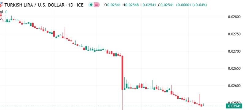 【XM Decision Analysis】--USD/TRY Forecast: TRY Bear Trend(图1)