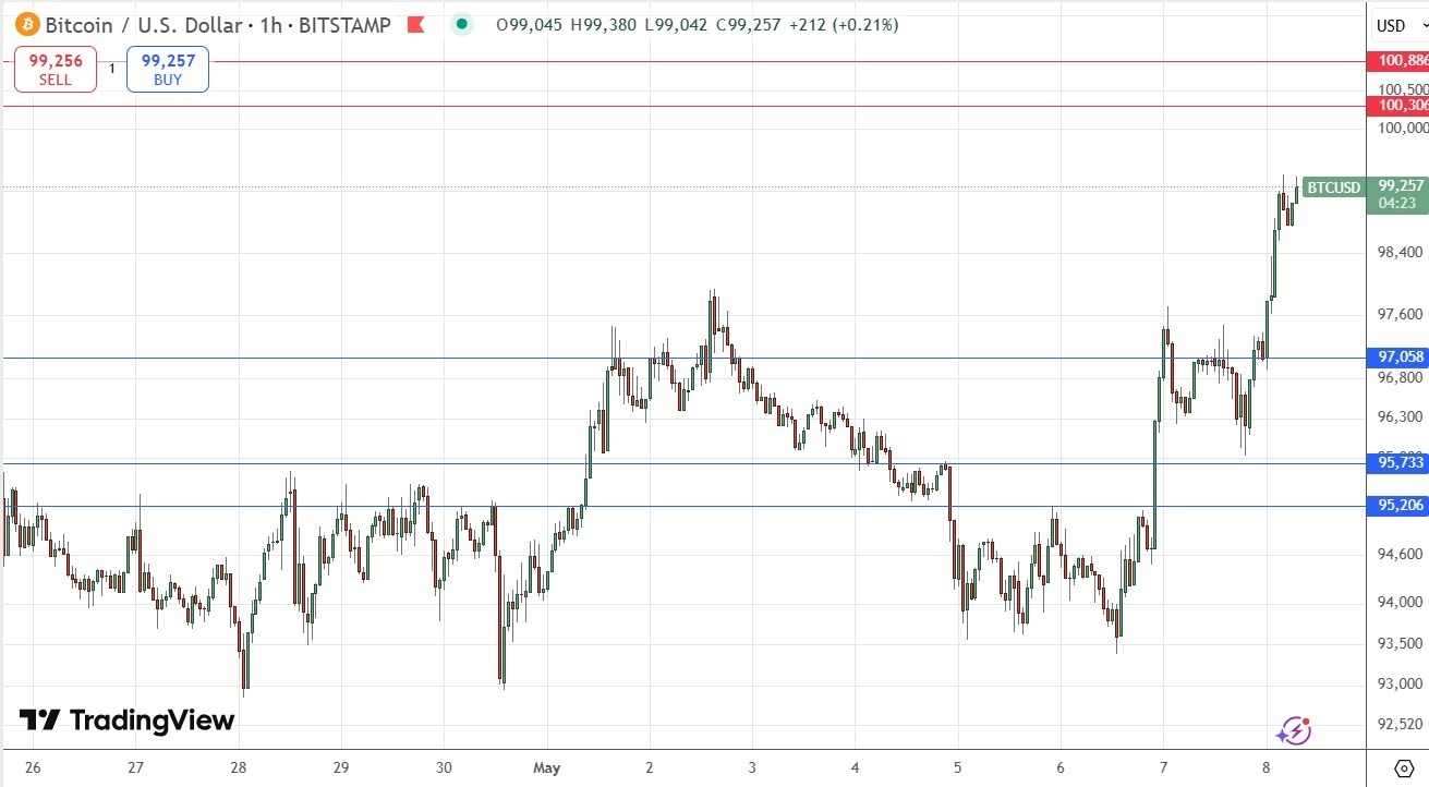 【XM Forex】--BTC/USD Forex Signal: Bullish Breakout to 2-Month High Price(图1)