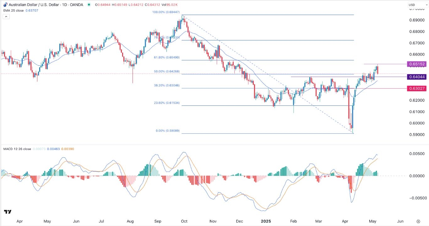 【XM Group】--AUD/USD Forex Signal: Bearish Engulfing Points to a Retreat to 0.6300(图1)