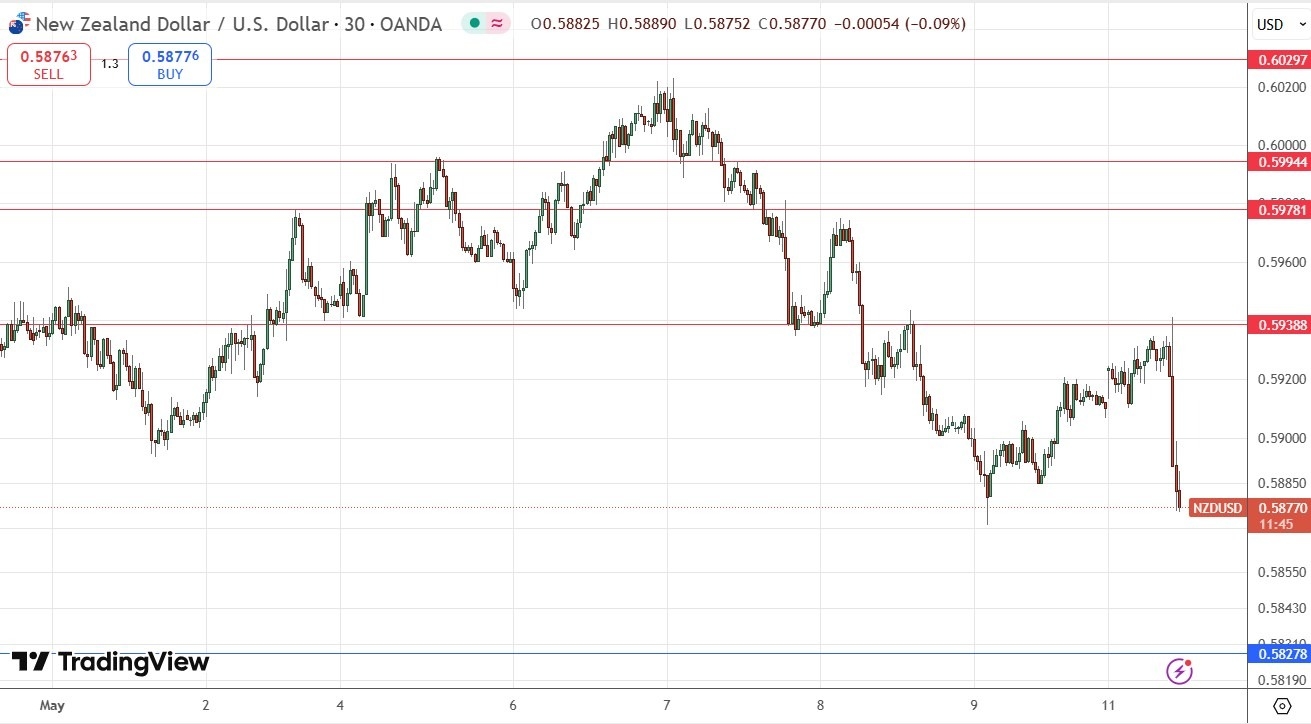 【XM Decision Analysis】--NZD/USD Forex Signal: Consolidation Below $0.6000(图1)
