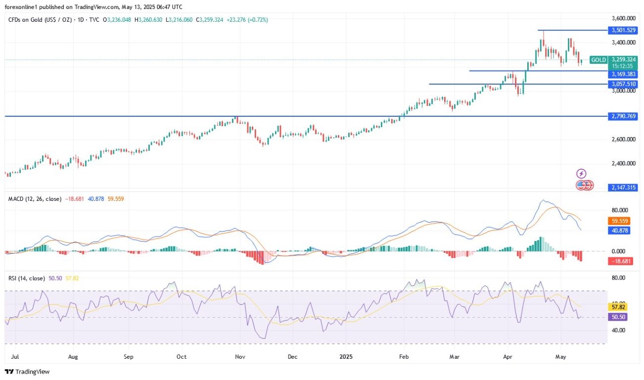 【XM Group】--Gold Analysis: When Can Gold Be Bought Again?(图1)