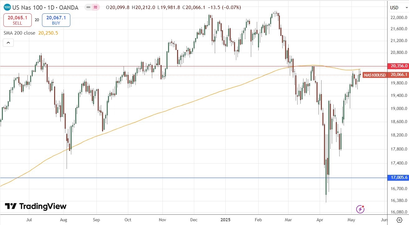 【XM Market Review】--Weekly Forex Forecast – NASDAQ 100 Index, S&P 500 Index, Gold, Bitcoin, USD/MXN(图4)