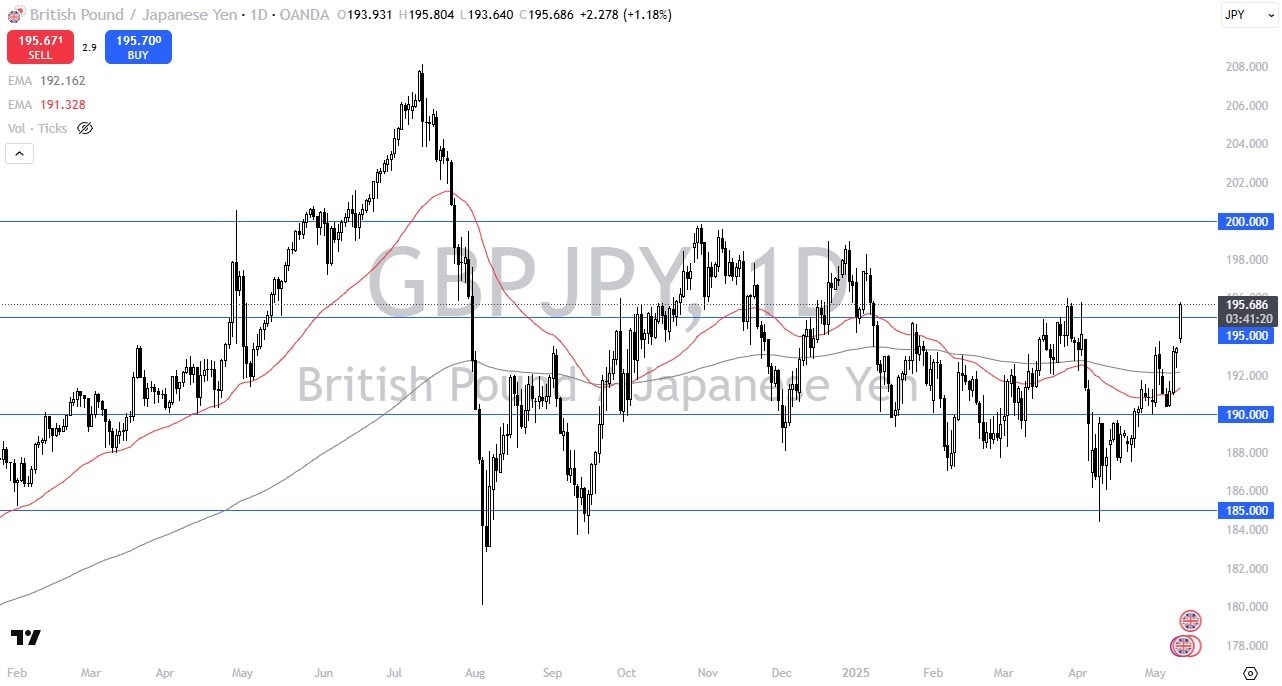 【XM Group】--GBP/JPY Forecast: Extends Gains as Markets Embrace Risk(图1)