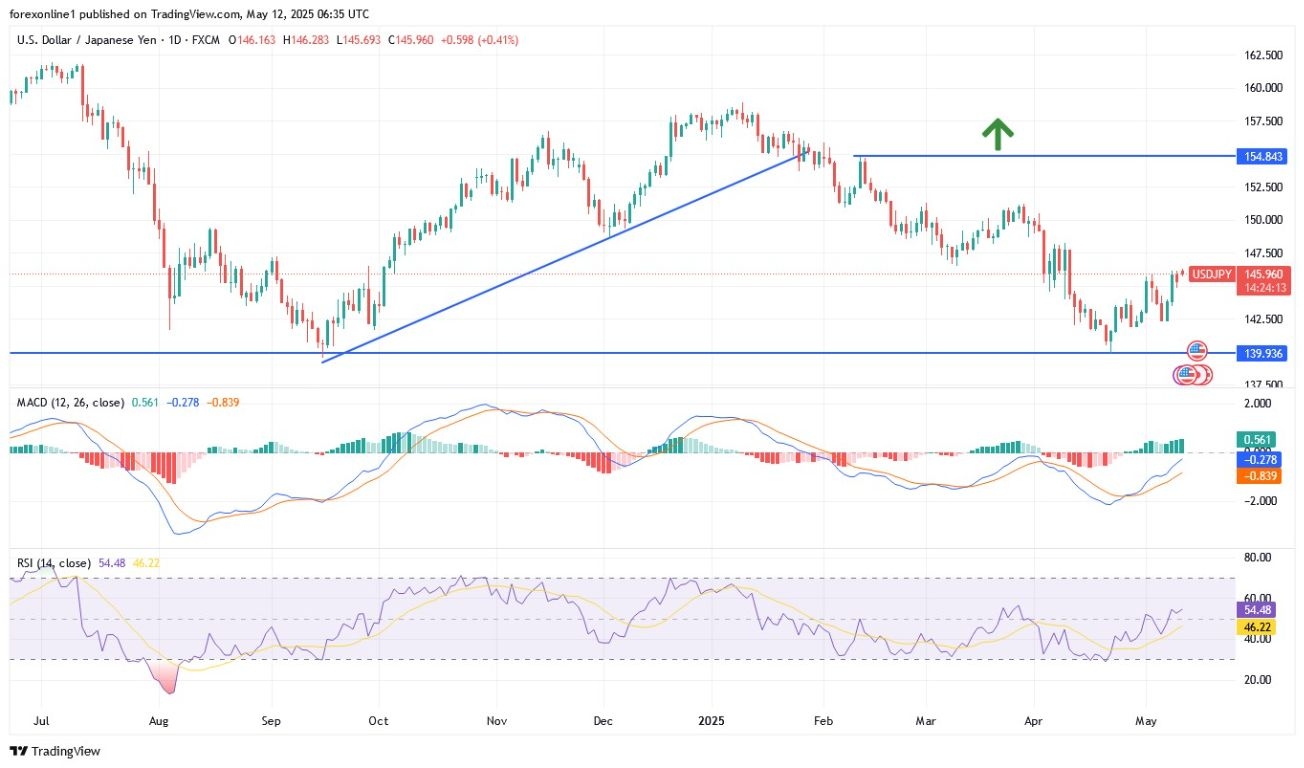 【XM Group】--USD/JPY Analysis: Will Gains Continue This Week?(图1)