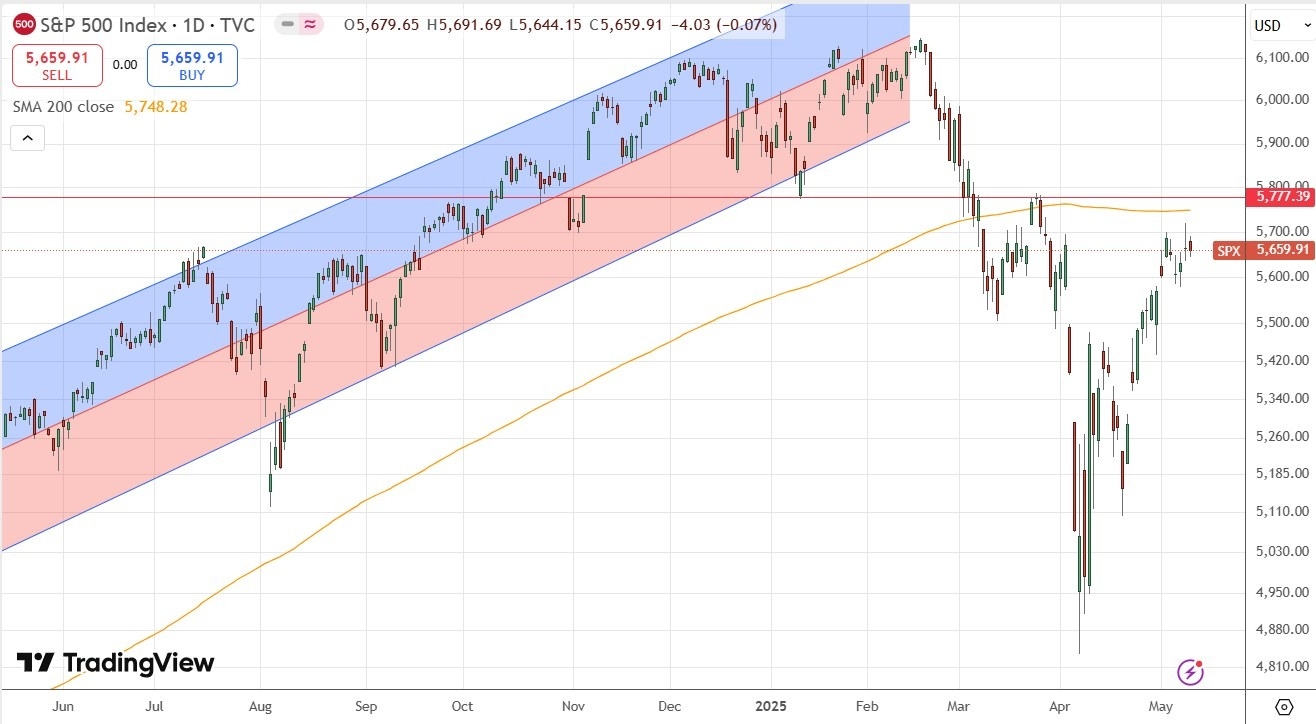 【XM Market Review】--Weekly Forex Forecast – NASDAQ 100 Index, S&P 500 Index, Gold, Bitcoin, USD/MXN(图5)