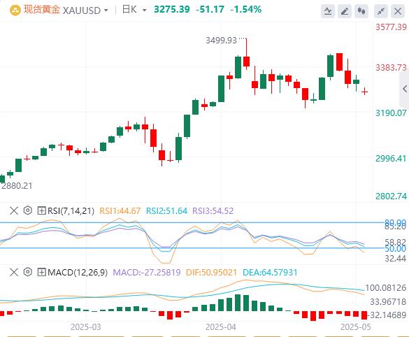 【XM外汇平台】：黄金空投似乎蓄势待发，等待中美贸易谈判结果(图1)