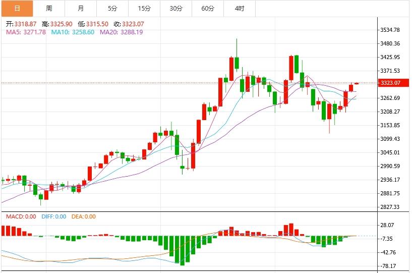 【XM Group】：今日黄金价格最新技术走势分析(图1)