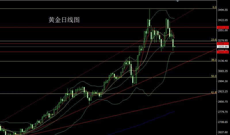 【XM外汇市场分析】：日线大阴临颈线，金银延续做空(图1)