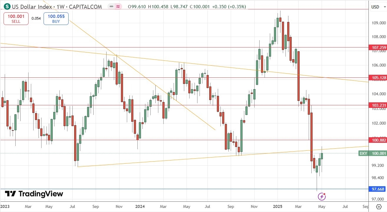 【XM Market Review】--Weekly Forex Forecast – NASDAQ 100 Index, S&P 500 Index, Gold, Bitcoin, USD/MXN(图3)