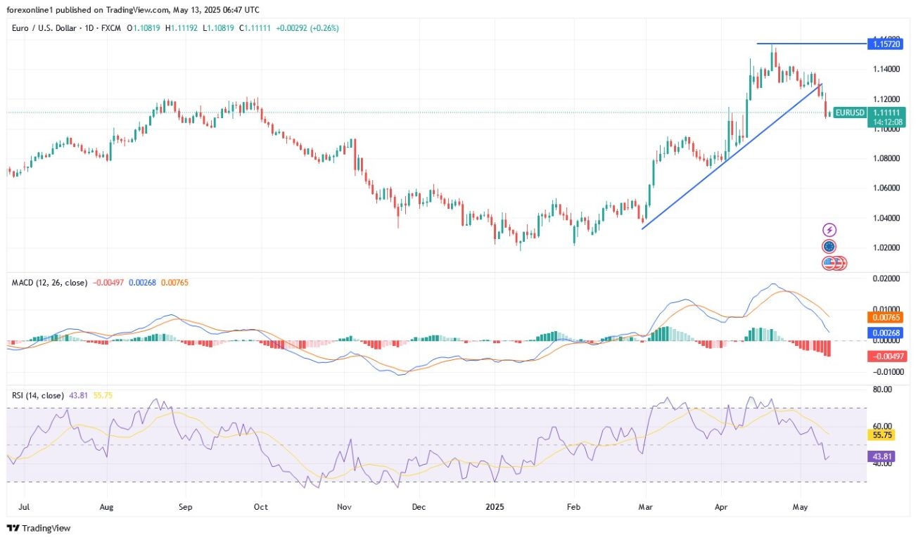 【XM Market Review】--EUR/USD Analysis: Euros Direction Turns Bearish(图1)