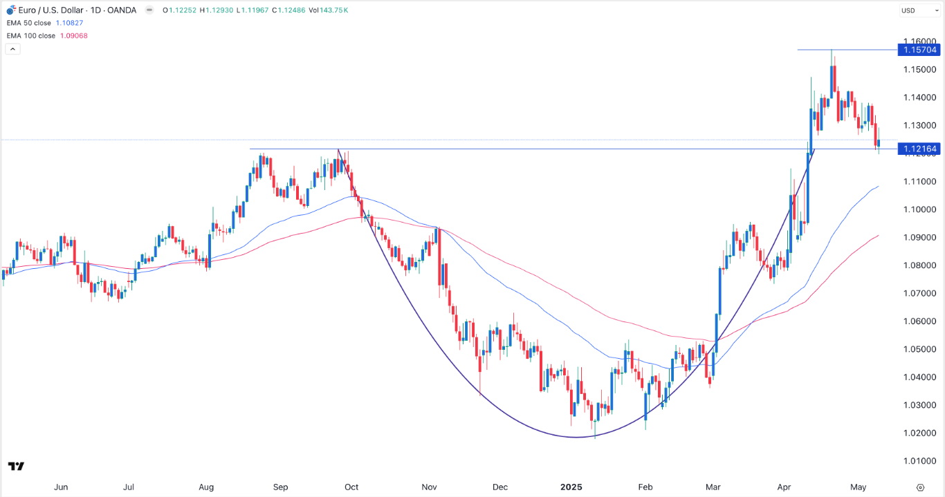 【XM Decision Analysis】--EUR/USD Forex Signal: Rebound Possible After Hitting Key Support Level(图1)