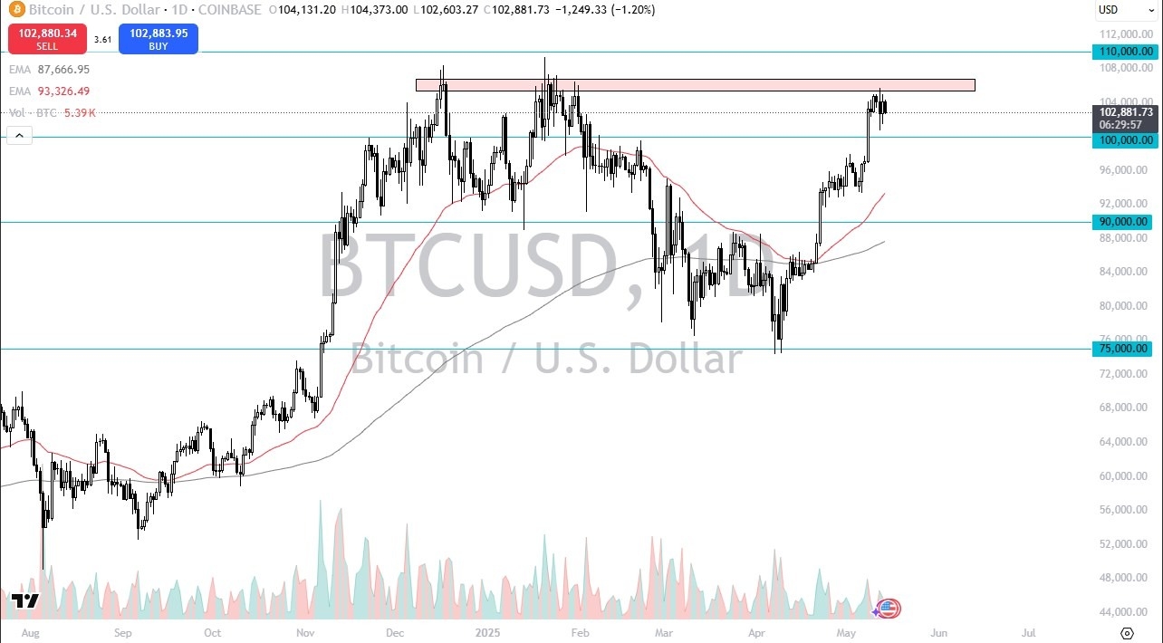 【XM Group】--BTC/USD Forecast: Stalls Below $106K(图1)