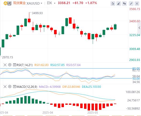 【XM Group】：黄金脱离震荡格局(图1)